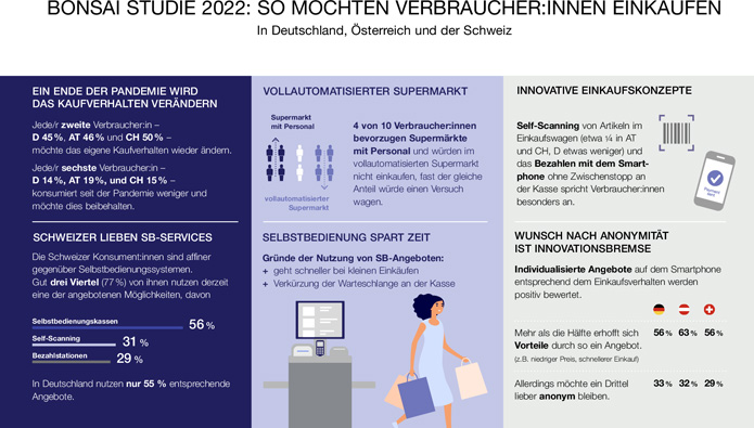 Digitalen Lösungen gehört die Zukunft