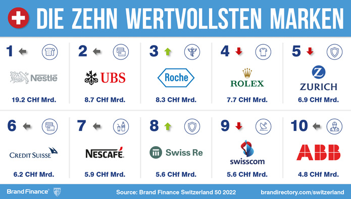 Nestlé und Swisscom sind Schweizer Top-Marken 